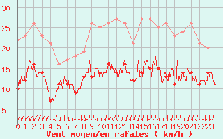 Courbe de la force du vent pour Nancy - Ochey (54)