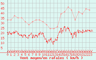 Courbe de la force du vent pour Cap Ferret (33)