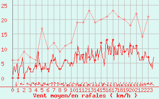 Courbe de la force du vent pour Lyon - Saint-Exupry (69)