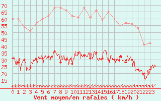 Courbe de la force du vent pour Figari (2A)