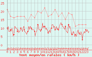 Courbe de la force du vent pour Nmes - Garons (30)