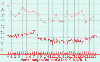 Courbe de la force du vent pour Mont-Saint-Vincent (71)