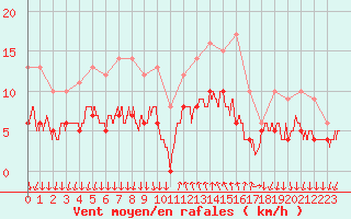 Courbe de la force du vent pour Cannes (06)