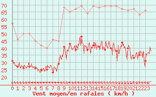 Courbe de la force du vent pour Cherbourg (50)