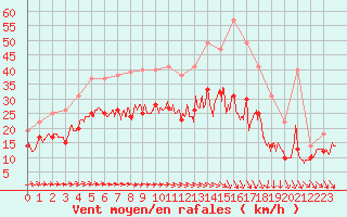 Courbe de la force du vent pour Avord (18)