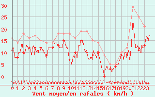 Courbe de la force du vent pour Porto-Vecchio (2A)