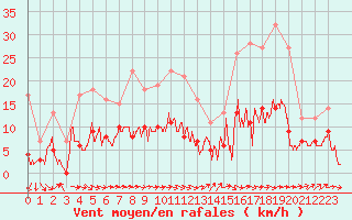 Courbe de la force du vent pour Romorantin (41)