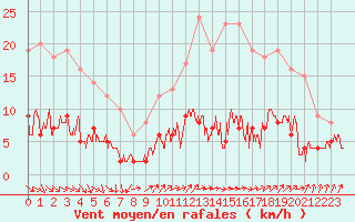 Courbe de la force du vent pour Paris - Montsouris (75)