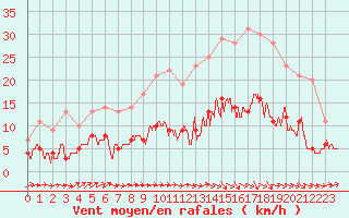 Courbe de la force du vent pour Pauillac (33)