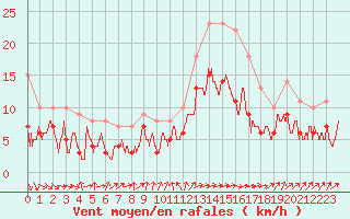 Courbe de la force du vent pour Lannion (22)