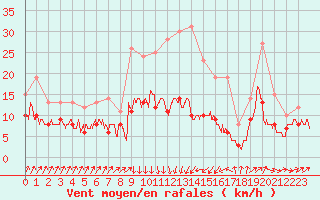 Courbe de la force du vent pour Bastia (2B)