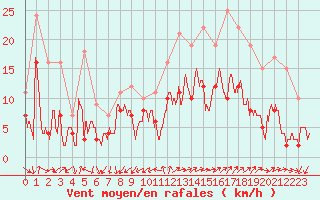 Courbe de la force du vent pour Annecy (74)