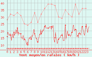 Courbe de la force du vent pour Dinard (35)