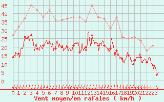 Courbe de la force du vent pour Nmes - Garons (30)