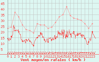 Courbe de la force du vent pour Le Mans (72)