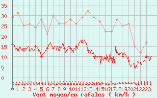 Courbe de la force du vent pour Vannes-Sn (56)