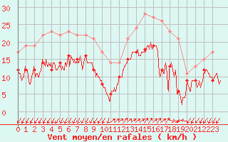 Courbe de la force du vent pour Ajaccio - Campo dell