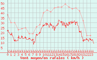 Courbe de la force du vent pour Valence (26)