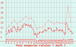 Courbe de la force du vent pour Dieppe (76)
