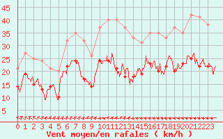 Courbe de la force du vent pour Cap Gris-Nez (62)