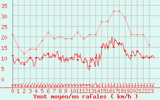 Courbe de la force du vent pour Toussus-le-Noble (78)