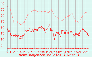 Courbe de la force du vent pour Boulogne (62)