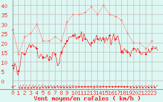 Courbe de la force du vent pour Pontoise - Cormeilles (95)