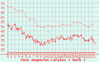 Courbe de la force du vent pour Cap de la Hague (50)