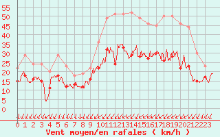 Courbe de la force du vent pour Cognac (16)