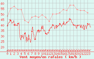 Courbe de la force du vent pour Dunkerque (59)