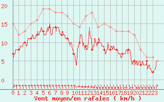 Courbe de la force du vent pour Dieppe (76)