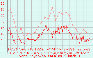 Courbe de la force du vent pour Vichy (03)