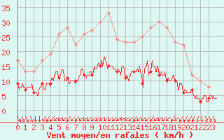 Courbe de la force du vent pour Tours (37)