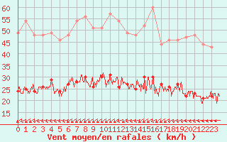 Courbe de la force du vent pour Ile d