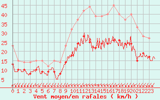 Courbe de la force du vent pour Angoulme - Brie Champniers (16)