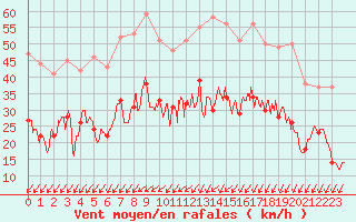 Courbe de la force du vent pour La Roche-sur-Yon (85)