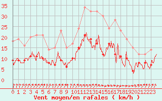 Courbe de la force du vent pour Saint-Brieuc (22)