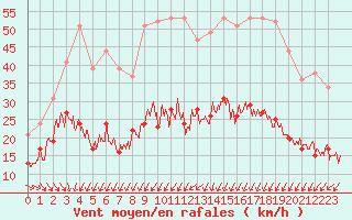Courbe de la force du vent pour Caen (14)