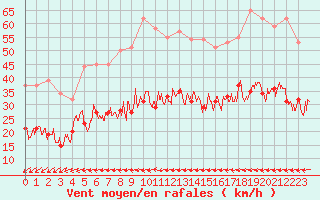 Courbe de la force du vent pour Cherbourg (50)