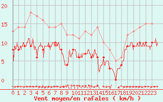 Courbe de la force du vent pour Solenzara - Base arienne (2B)