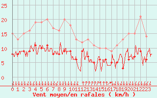 Courbe de la force du vent pour Cannes (06)