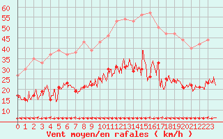 Courbe de la force du vent pour Carcassonne (11)