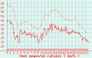 Courbe de la force du vent pour Pointe du Raz (29)