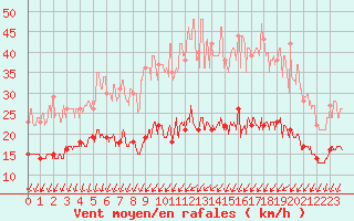 Courbe de la force du vent pour Blois (41)