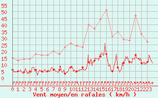 Courbe de la force du vent pour Besanon (25)