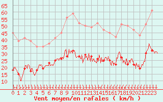 Courbe de la force du vent pour Nmes - Garons (30)