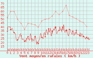 Courbe de la force du vent pour Le Havre - Octeville (76)