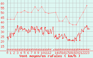 Courbe de la force du vent pour Le Talut - Belle-Ile (56)