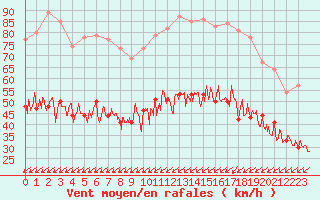 Courbe de la force du vent pour Le Havre - Octeville (76)