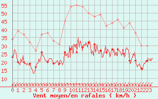 Courbe de la force du vent pour Limoges (87)